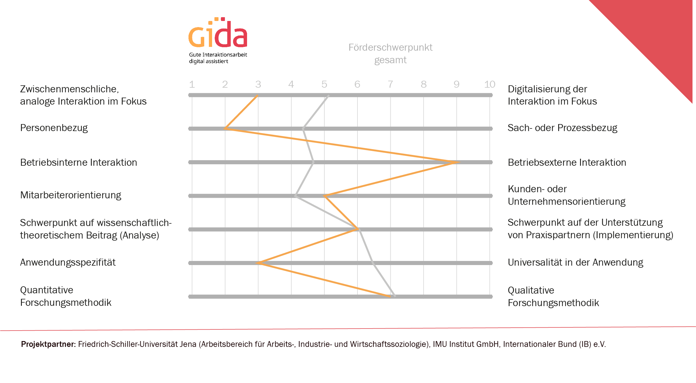 GIDA: Selbsteinschätzung in zentralen Dimensionen GIDA: Selbsteinschätzung in zentralen Dimensionen