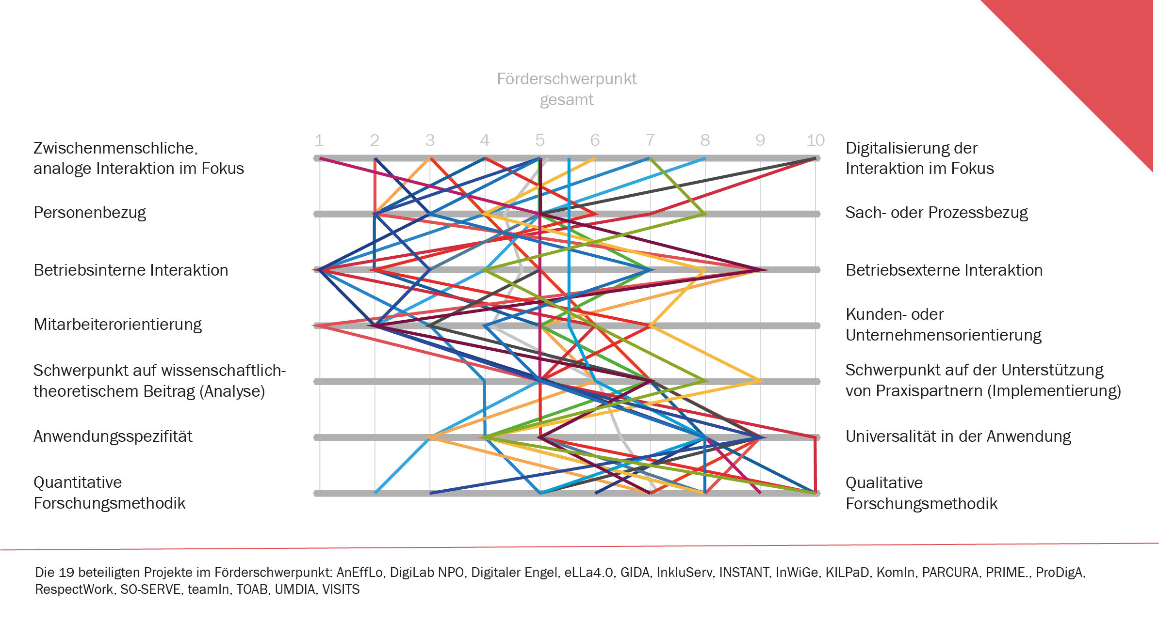Förderschwerpunkt: alle Selbsteinschätzungen der 19 Projekte in zentralen Dimensionen Förderschwerpunkt: alle Selbsteinschätzungen der 19 Projekte in zentralen Dimensionen