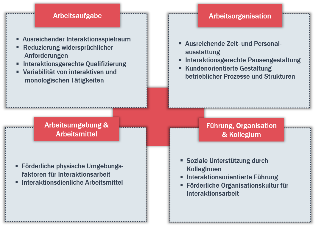 Faktoren zur menschengerechten Arbeitsgestaltung von Interaktionsarbeit (Quelle: Wehrmann, J.: Interaktionsbezogene Stressoren und Ressourcen – Entwicklung einer Taxonomie zur menschengerechten Gestaltung von Interaktionsarbeit. Zeitschrift für Arbeitswissenschaft 2023. https://doi.org/10.1007/s41449-023-00364-8) Faktoren zur menschengerechten Arbeitsgestaltung von Interaktionsarbeit