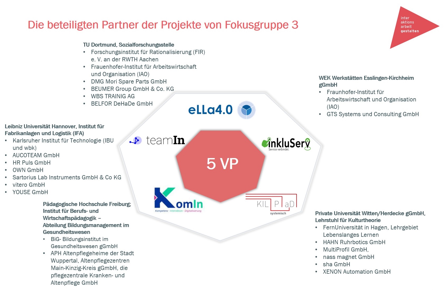 Übersicht Verbundpartner FG 3 (verweist auf: Auftakttreffen der Fokusgruppe 3 am 14.10.20)