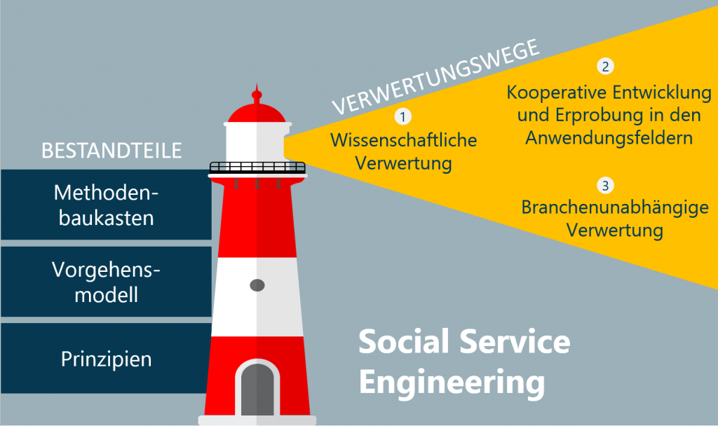SO-SERVE (verweist auf: Drei Fragen an SO-SERVE - Social Service Engineering – Synergien von Arbeits- und Dienst­leistungswissenschaft für die Verbesserung von Arbeit an und mit Menschen nutzen)