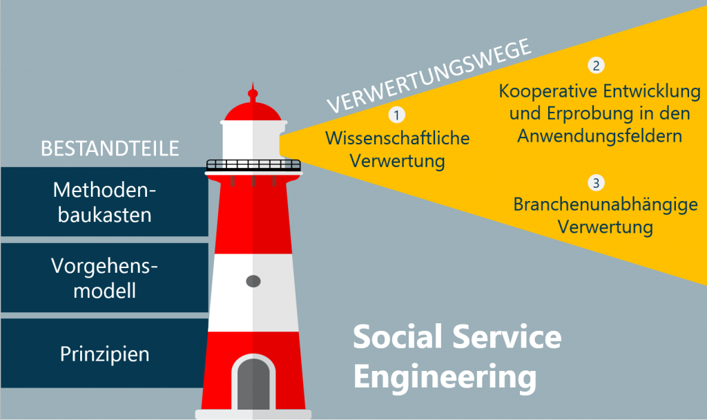 verweist auf: Drei Fragen an SO-SERVE - Social Service Engineering – Synergien von Arbeits- und Dienstleistungswissenschaft für die Verbesserung von Arbeit an und mit Menschen nutzen (Quelle: Uni Dresden) SO-SERVE (verweist auf: Drei Fragen an SO-SERVE - Social Service Engineering – Synergien von Arbeits- und Dienstleistungswissenschaft für die Verbesserung von Arbeit an und mit Menschen nutzen)