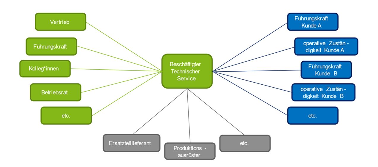 Vielfältige Interaktionsbeziehungen von Servicetechniker*innen Vielfältige Interaktionsbeziehungen von Servicetechniker*innen