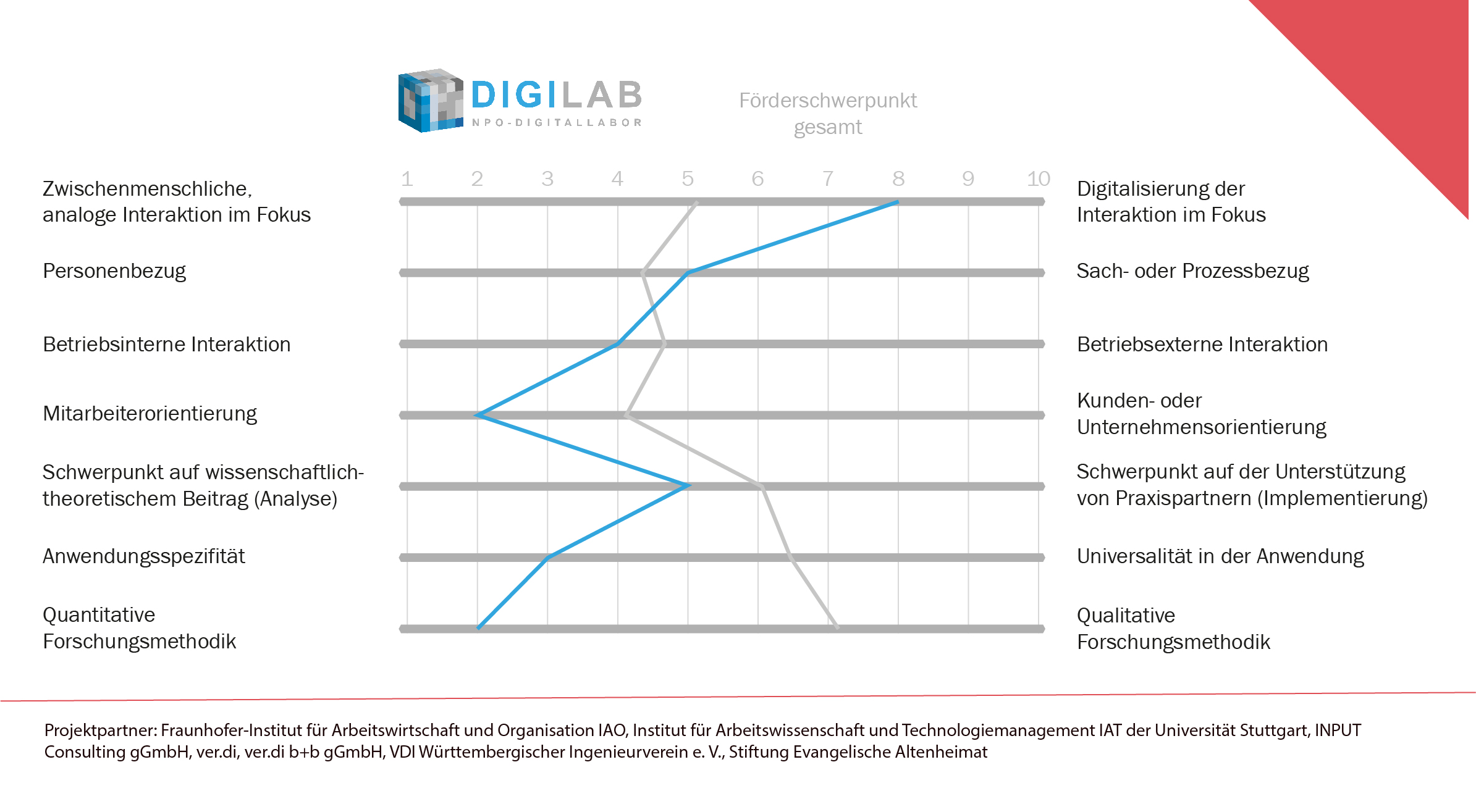 DigiLab NPO: Selbsteinschätzung in zentralen Dimensionen DigiLab NPO: Selbsteinschätzung in zentralen Dimensionen
