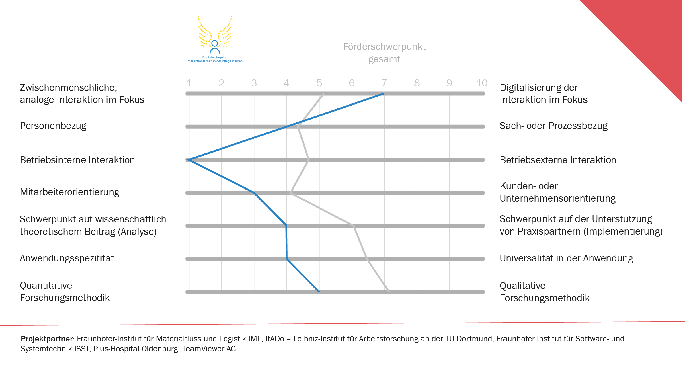 Digitaler Engel: Selbsteinschätzung in zentralen Dimensionen