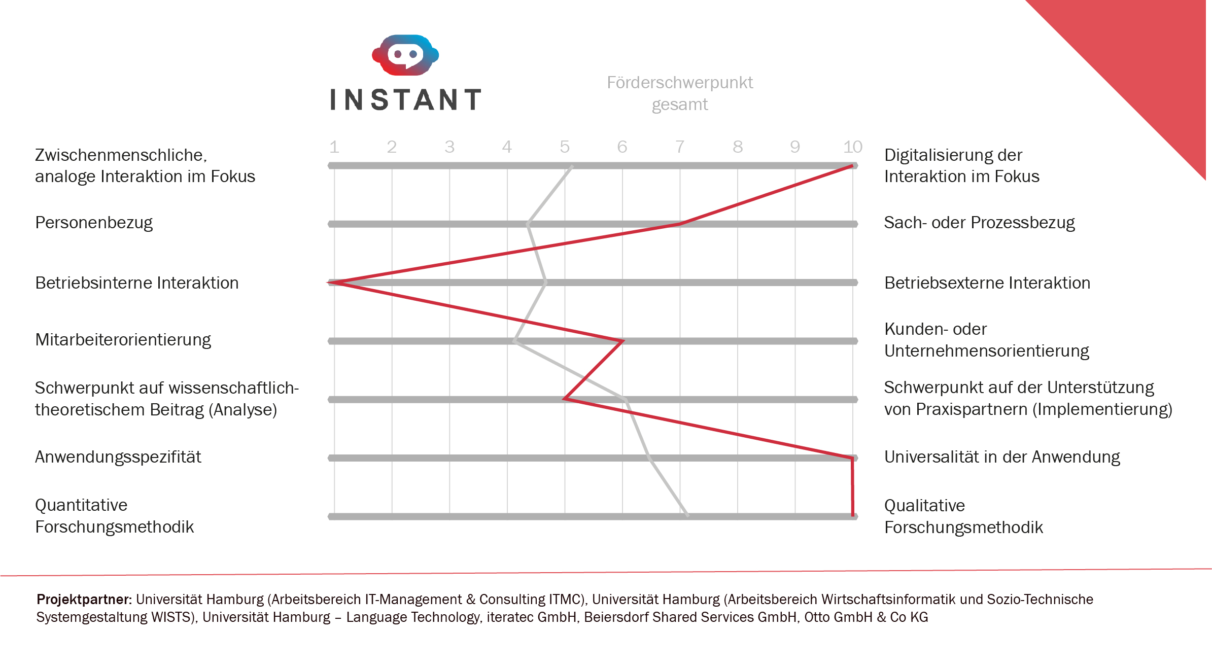 INSTANT: Selbsteinschätzung in zentralen Dimensionen INSTANT: Selbsteinschätzung in zentralen Dimensionen