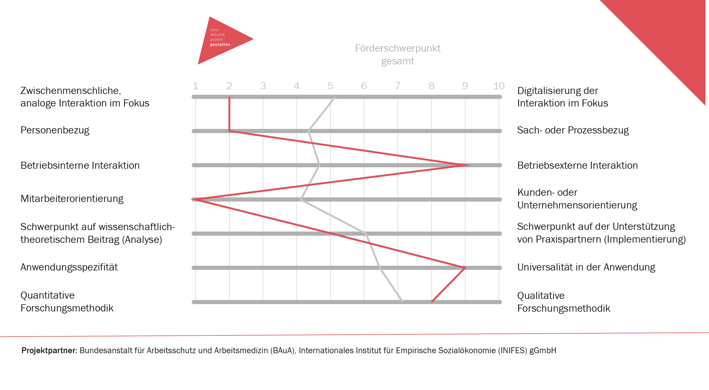 Selbsteinschätzung InWiGe in zentralen Dimensionen Selbsteinschätzung InWiGe in zentralen Dimensionen