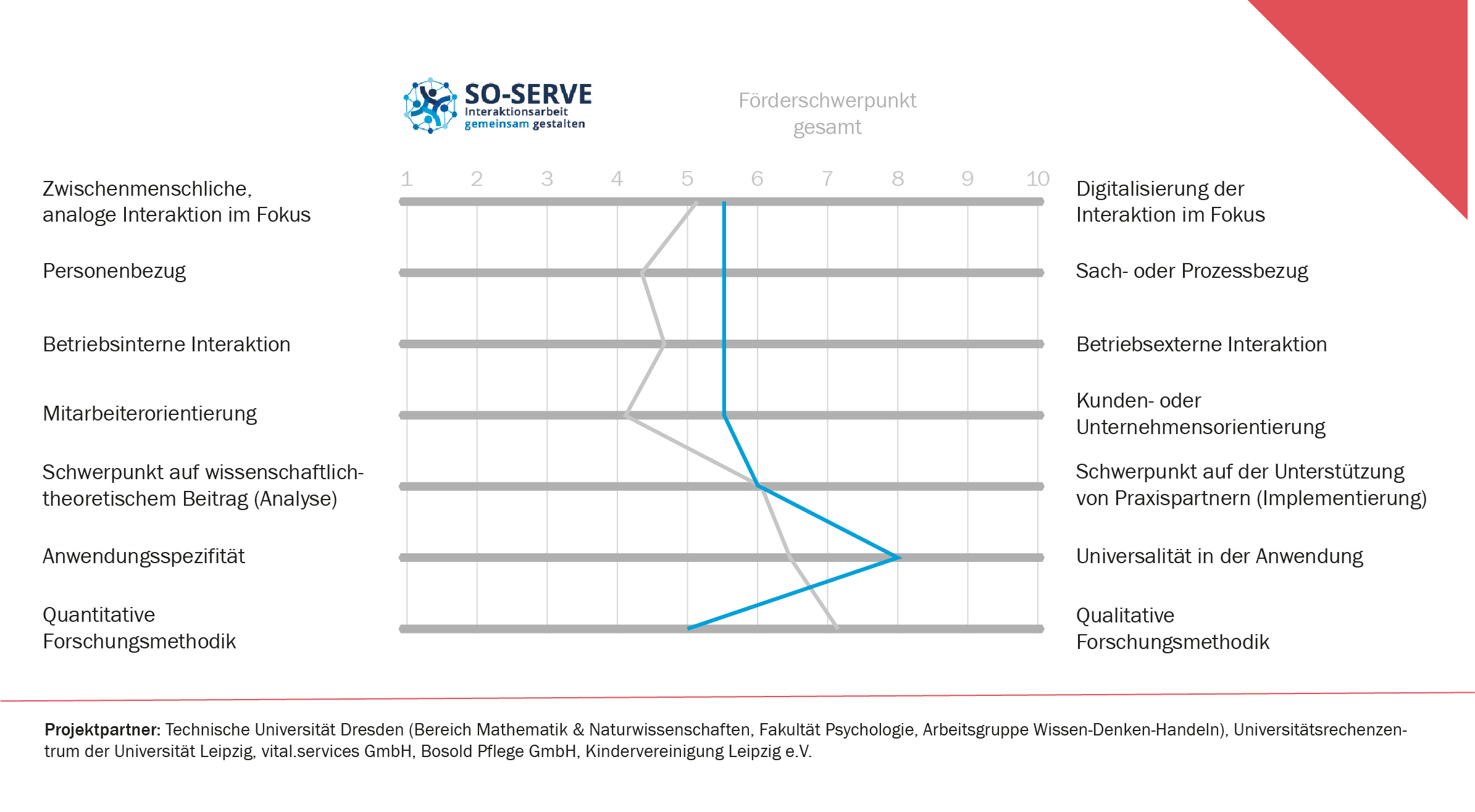 SO-SERVE: Selbsteinschätzung in zentralen Dimensionen SO-SERVE: Selbsteinschätzung in zentralen Dimensionen