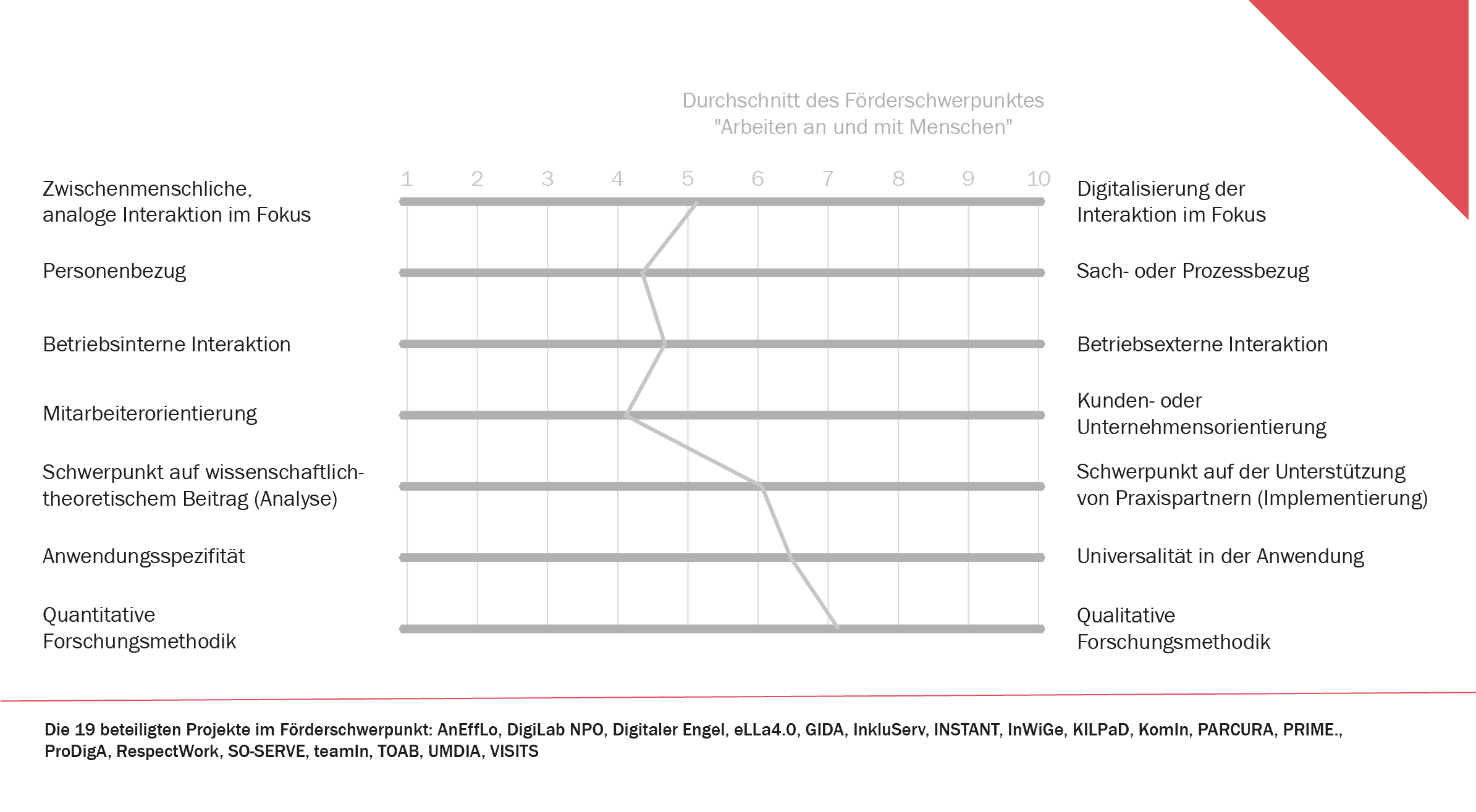 Förderschwerpunkt: Durchschnitt der Selbsteinschätzungen in zentralen Dimensionen