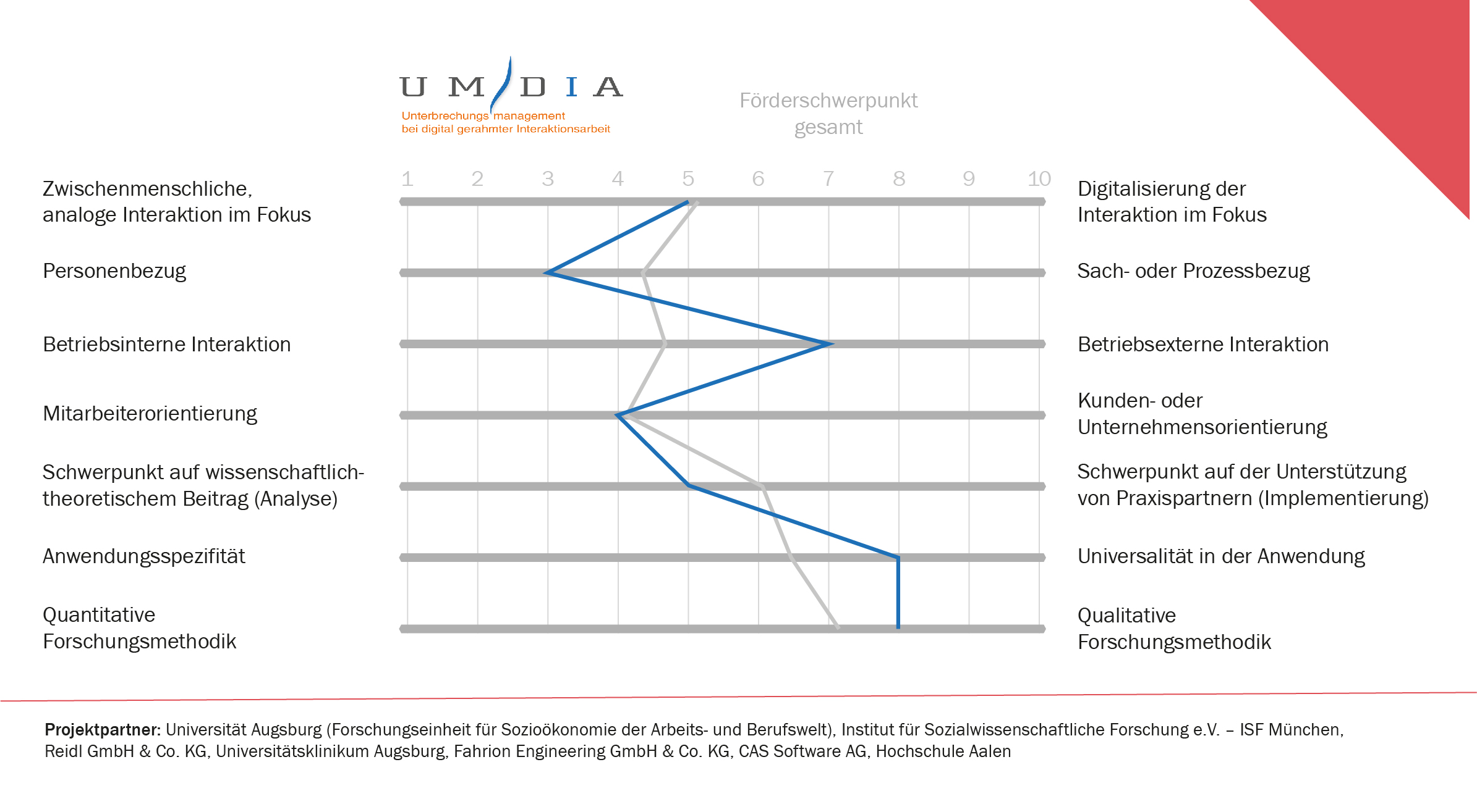 UMDIA: Selbsteinschätzung in zentralen Dimensionen UMDIA: Selbsteinschätzung in zentralen Dimensionen