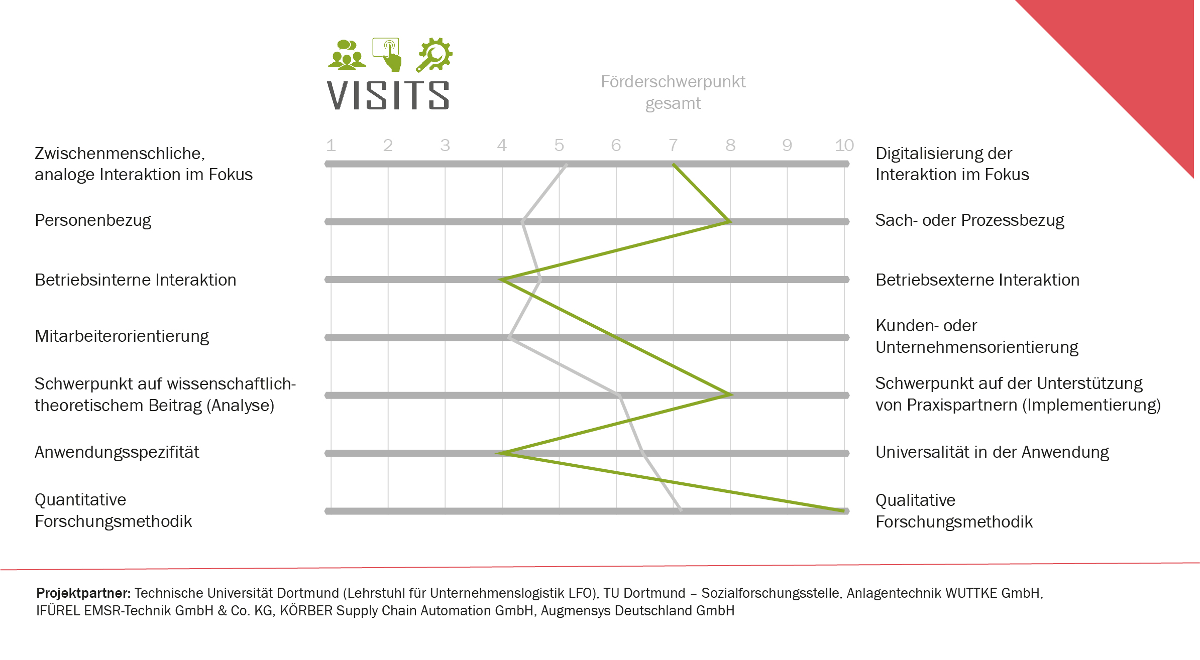 VISITS: Selbsteinschätzung in zentralen Dimensionen VISITS: Selbsteinschätzung in zentralen Dimensionen