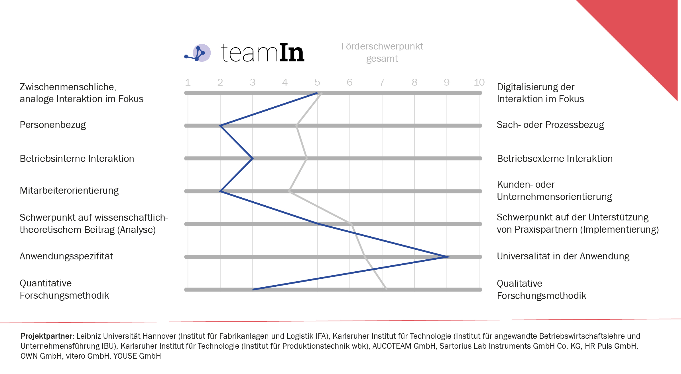 teamIn: Selbsteinschätzung in zentralen Dimensionen teamIn: Selbsteinschätzung in zentralen Dimensionen